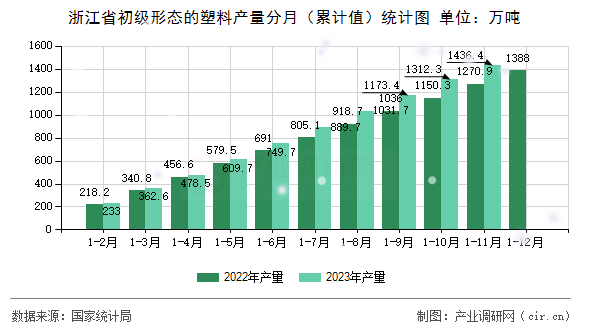 浙江省初級形態的塑料產量分月（累計值）統計圖