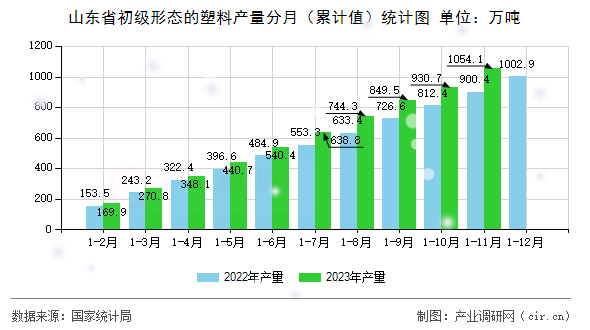 山東省初級形態(tài)的塑料產(chǎn)量分月（累計(jì)值）統(tǒng)計(jì)圖