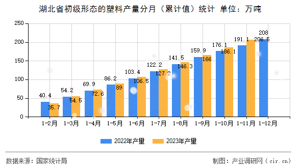 湖北省初級(jí)形態(tài)的塑料產(chǎn)量分月（累計(jì)值）統(tǒng)計(jì)