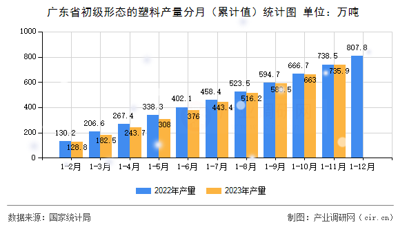 廣東省初級形態的塑料產量分月（累計值）統計圖