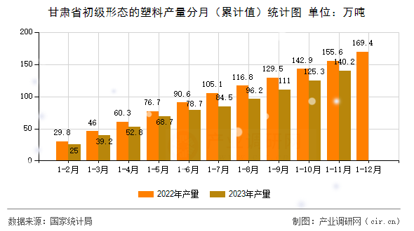 甘肅省初級形態的塑料產量分月（累計值）統計圖