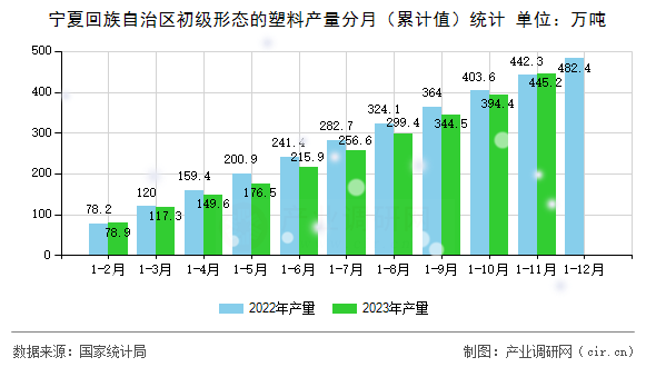 寧夏回族自治區初級形態的塑料產量分月（累計值）統計