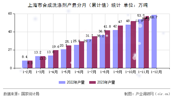 上海市合成洗滌劑產量分月（累計值）統計