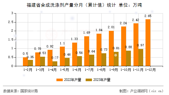 福建省合成洗滌劑產量分月（累計值）統計