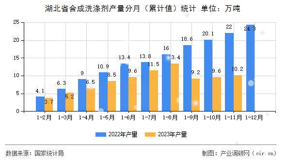 湖北省合成洗滌劑產量分月（累計值）統計