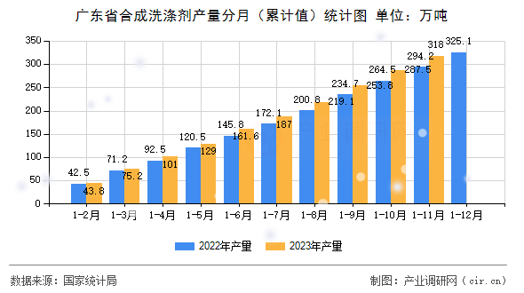 廣東省合成洗滌劑產量分月（累計值）統計圖