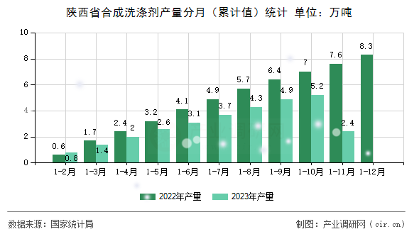 陜西省合成洗滌劑產量分月（累計值）統計
