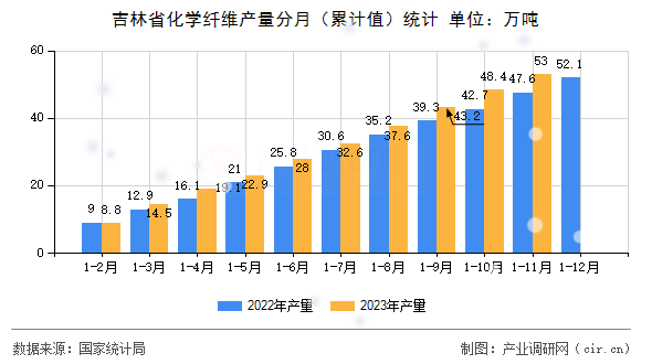 吉林省化學(xué)纖維產(chǎn)量分月（累計(jì)值）統(tǒng)計(jì)