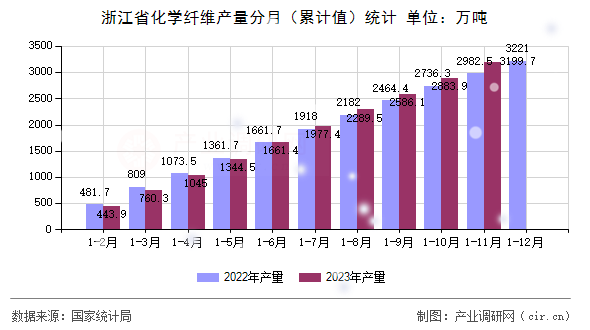 浙江省化學(xué)纖維產(chǎn)量分月（累計值）統(tǒng)計