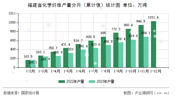 福建省化學纖維產量分月（累計值）統計圖