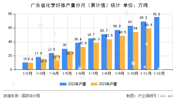 廣東省化學纖維產量分月（累計值）統計