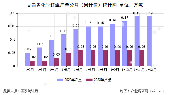 甘肅省化學(xué)纖維產(chǎn)量分月（累計值）統(tǒng)計圖