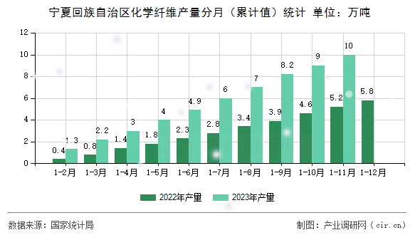 寧夏回族自治區(qū)化學(xué)纖維產(chǎn)量分月（累計(jì)值）統(tǒng)計(jì)