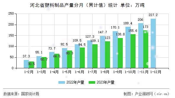 河北省塑料制品產(chǎn)量分月（累計值）統(tǒng)計