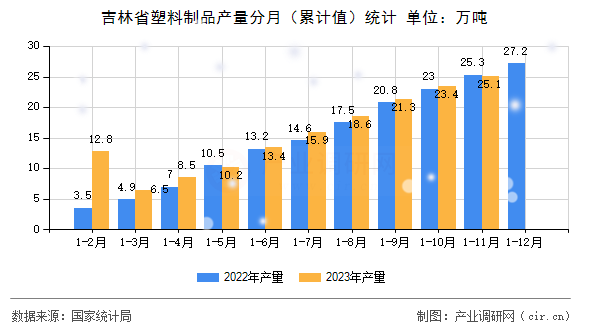 吉林省塑料制品產量分月（累計值）統計