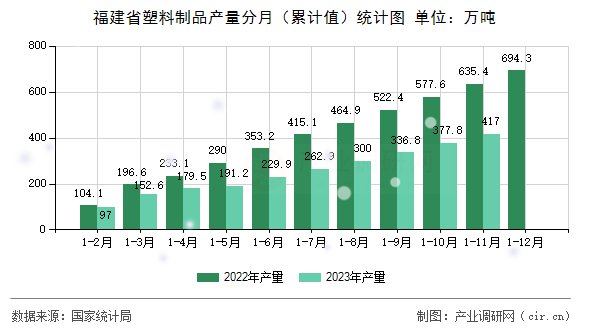 福建省塑料制品產量分月（累計值）統計圖