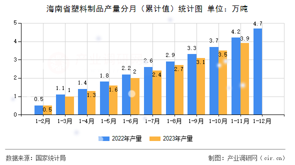 海南省塑料制品產量分月（累計值）統計圖