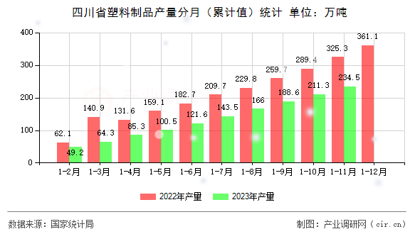 四川省塑料制品產量分月（累計值）統計