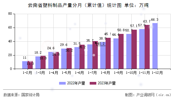 云南省塑料制品產量分月（累計值）統計圖