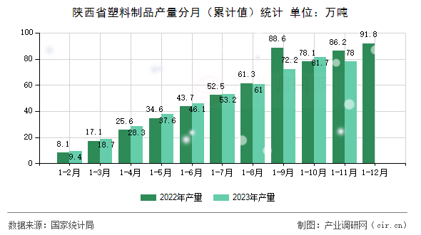 陜西省塑料制品產量分月（累計值）統計