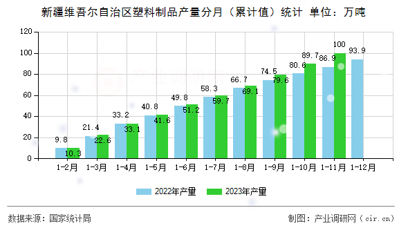 新疆維吾爾自治區塑料制品產量分月（累計值）統計