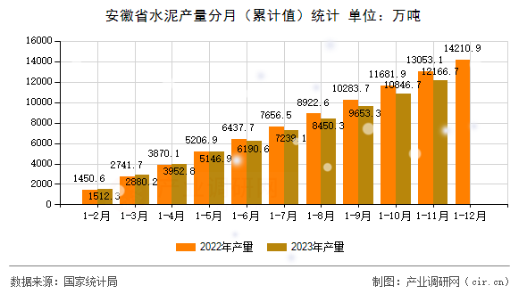 安徽省水泥產量分月（累計值）統計