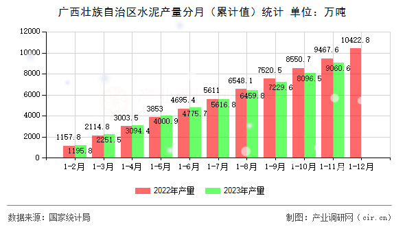 廣西壯族自治區水泥產量分月（累計值）統計