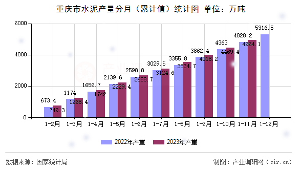 重慶市水泥產量分月（累計值）統計圖