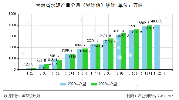 甘肅省水泥產量分月（累計值）統計