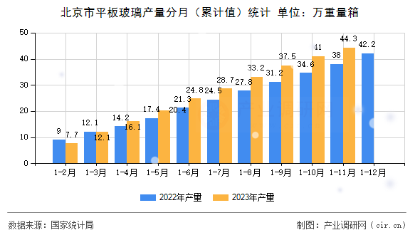 北京市平板玻璃產量分月（累計值）統計