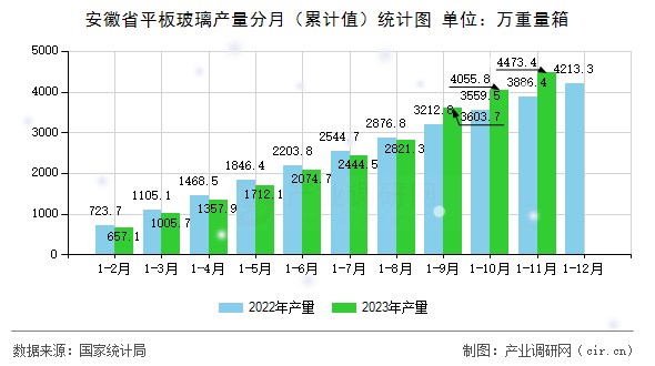 安徽省平板玻璃產(chǎn)量分月（累計(jì)值）統(tǒng)計(jì)圖
