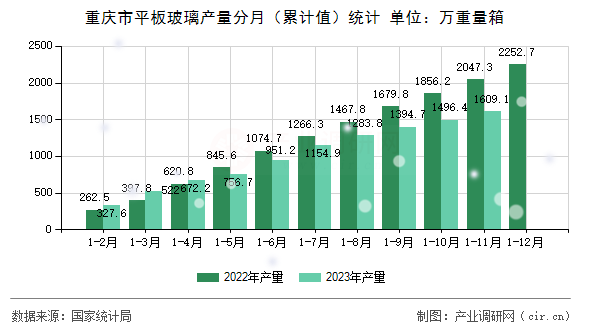 重慶市平板玻璃產量分月（累計值）統計