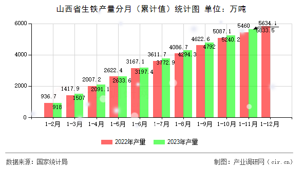 山西省生鐵產量分月（累計值）統計圖