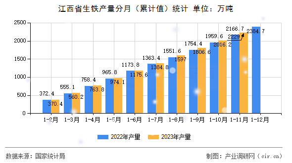 江西省生鐵產量分月（累計值）統計