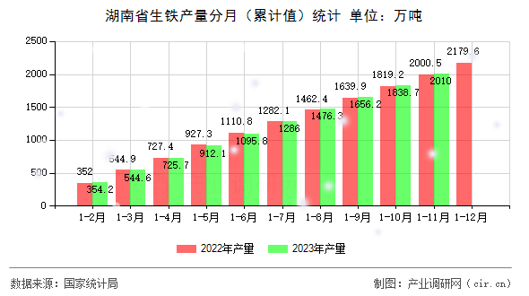湖南省生鐵產量分月（累計值）統計