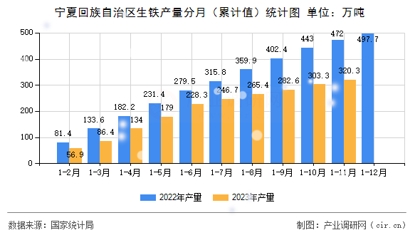 寧夏回族自治區生鐵產量分月（累計值）統計圖