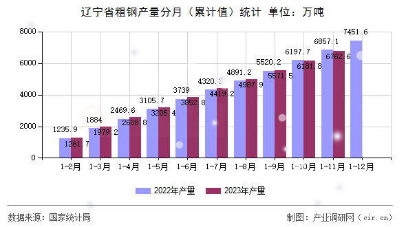 遼寧省粗鋼產量分月（累計值）統計