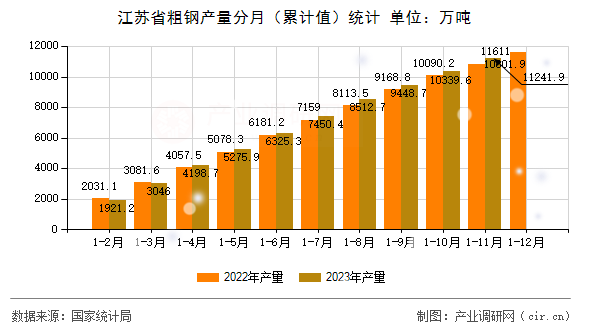 江蘇省粗鋼產量分月（累計值）統計