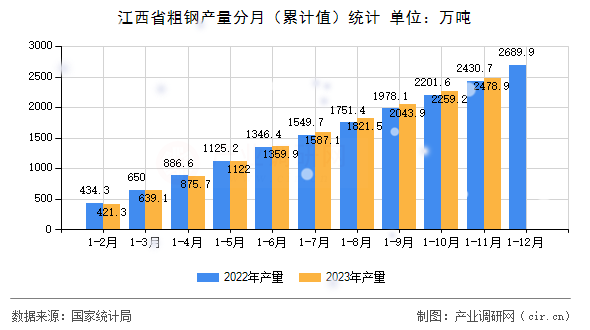 江西省粗鋼產量分月（累計值）統計