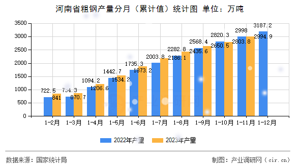 河南省粗鋼產量分月（累計值）統計圖