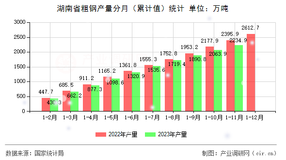 湖南省粗鋼產量分月（累計值）統計