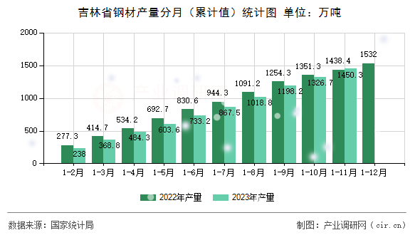 吉林省鋼材產量分月（累計值）統計圖