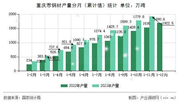 重慶市鋼材產(chǎn)量分月（累計值）統(tǒng)計