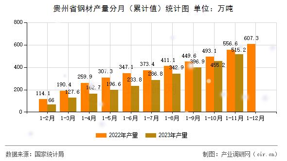 貴州省鋼材產量分月（累計值）統計圖