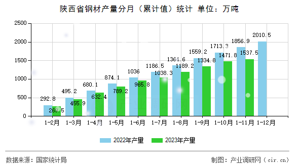 陜西省鋼材產量分月（累計值）統計