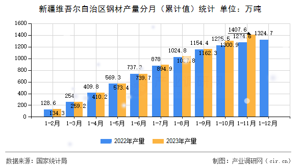 新疆維吾爾自治區鋼材產量分月（累計值）統計