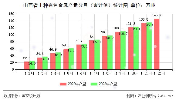 山西省十種有色金屬產量分月（累計值）統計圖