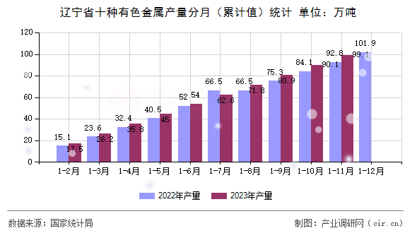 遼寧省十種有色金屬產量分月（累計值）統計