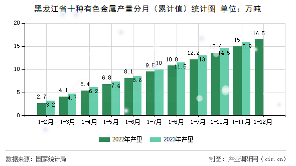 黑龍江省十種有色金屬產量分月（累計值）統計圖
