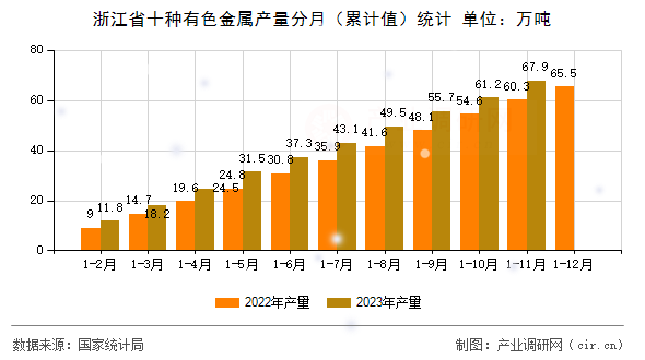 浙江省十種有色金屬產量分月（累計值）統計